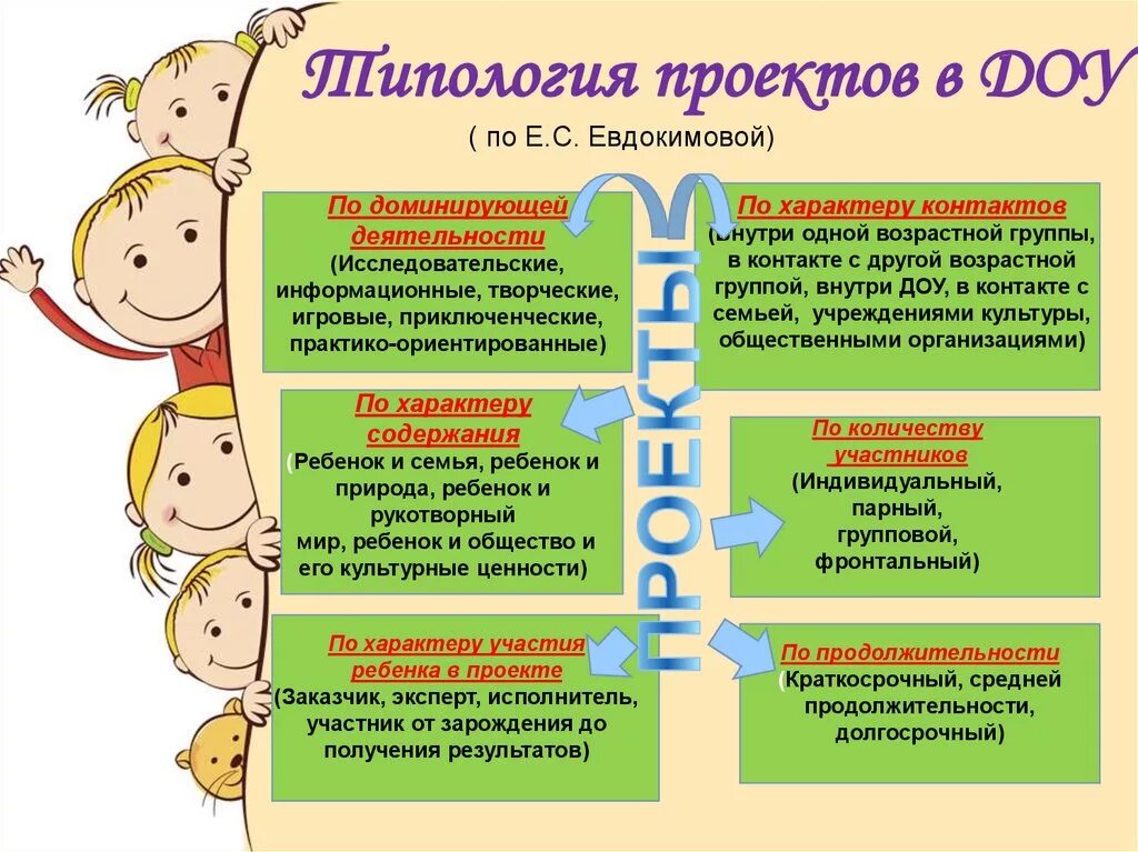 Проектная деятельность в ДОУ. Проект в ДОУ. Виды проектной деятельности в ДОУ. Типы проектов в детском саду. Проекты дошкольных образовательных организаций