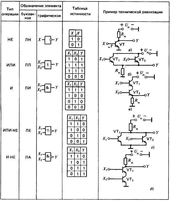 Схемы реализации логических элементов. Общие обозначения логических элементов. Обозначение логических элементов на схеме. Электронные схемы логических элементов. Значение логических элементов