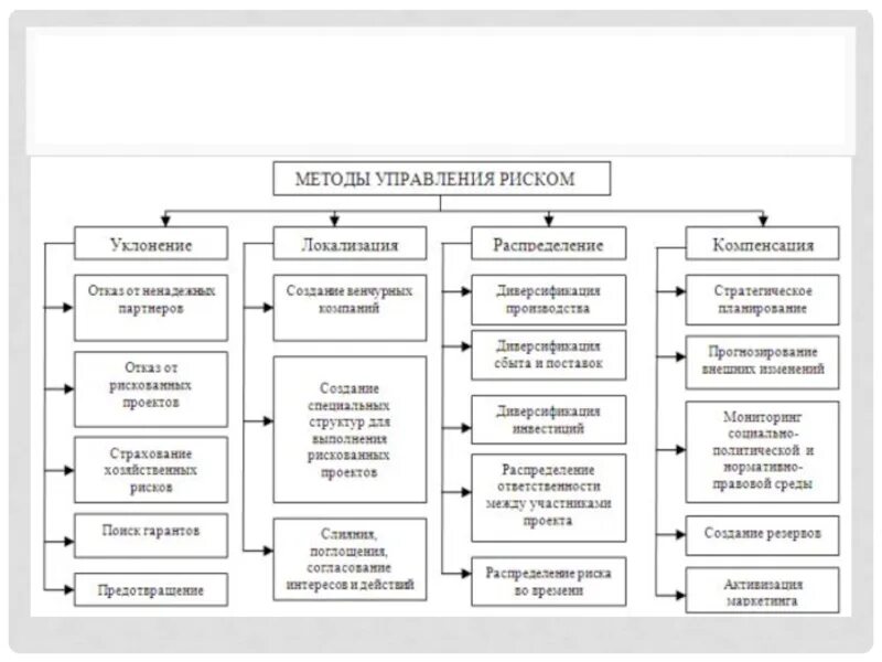 Классификация методов управления риском. Методы управления инвестиционными рисками. Методика управления инвестициями на предприятии. Лекция управление рисками. Этапы управления инвестиционными рисками.