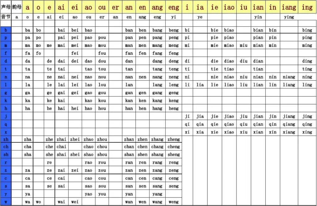 Китайский пиньинь. Пиньинь таблица. Таблица пиньинь с иероглифами. Пиньинь текст. Конвертер в пиньинь