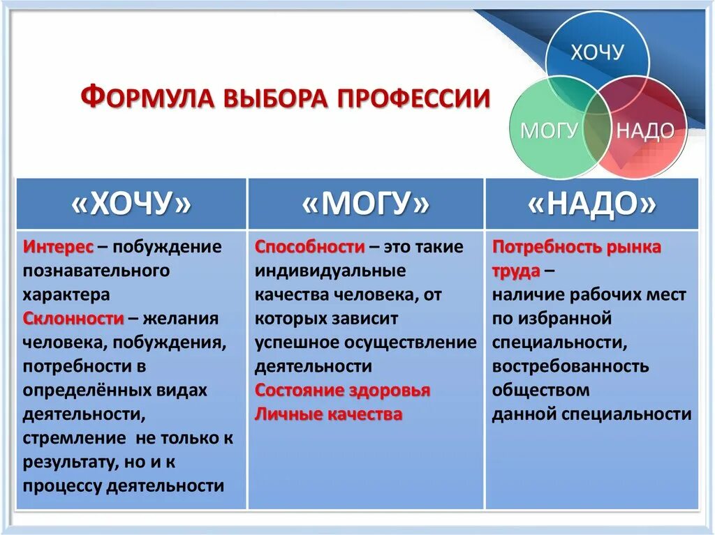 Формула профессии хочу могу надо. Хочу могу надо выбор профессии. Формула выбора профессии. Хочу могу надо формула выбора профессии. Схема хочу могу надо.