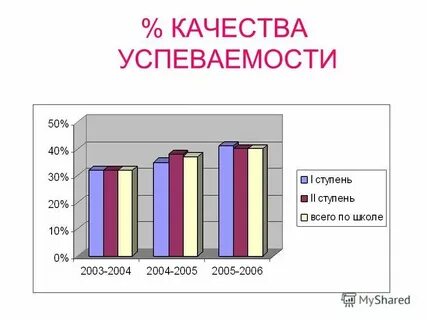 Рассчитать уровень успеваемости