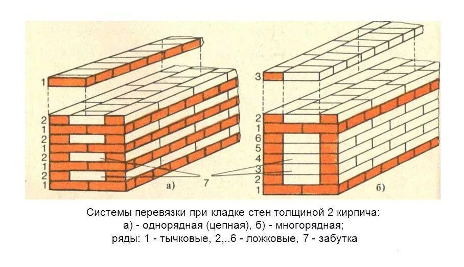 Цепная перевязка. Многорядная система перевязки швов в 2 кирпича. Однорядная система перевязки швов. Перевязка швов цепная Многорядная. Многорядная система перевязки швов схема.