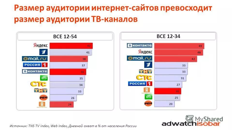 Объем аудитории. Размер аудитории. охват аудитории по каналам. охват аудитории в интернете. охват аудитории интернета и телевидения.