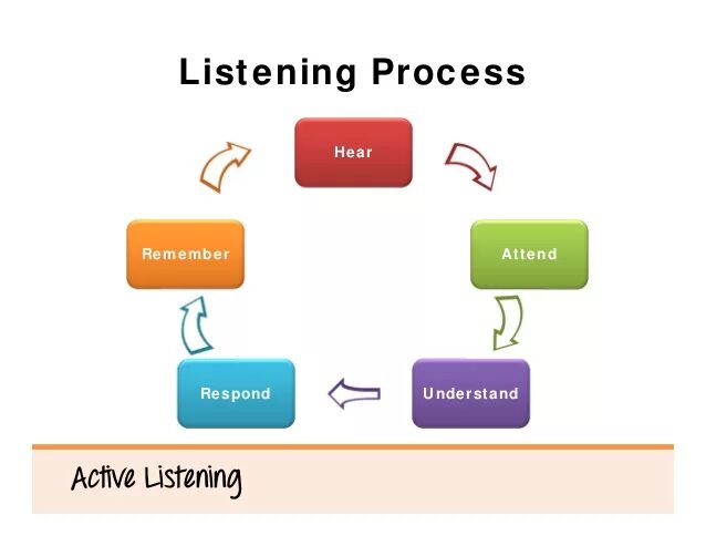 Stages of the Listening process. Listening is. Active Listening techniques. Listening Strategies ppt. Процесс аудирования