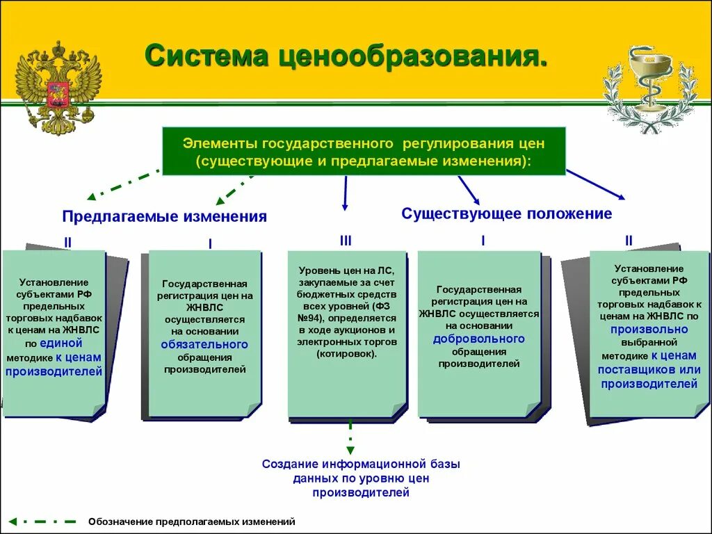 Основы регулирования цен. Система ценообразования. Государственная ценовая политика. Гос регулирование ценообразования. Механизм регулирования ценообразования.