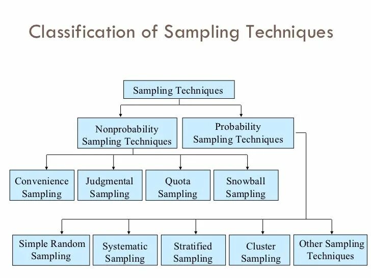 Sampling techniques. Sampling. types of sampling. systematic sampling. sampling in research example.