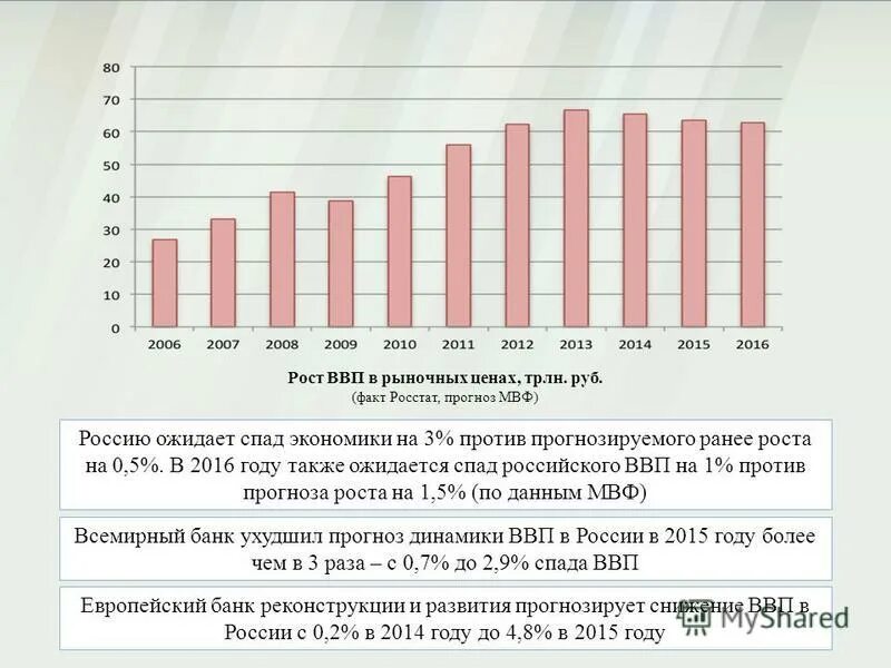 Прогнозу мвф