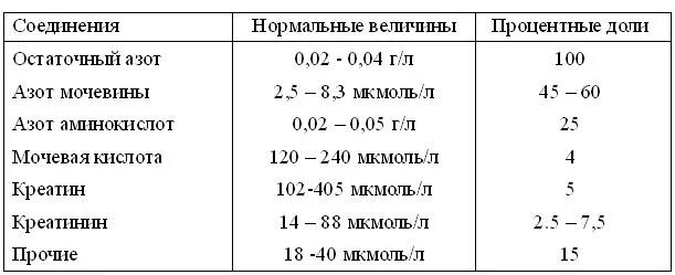 Мочевина креатинин норма у мужчин. Остаточный азот в крови норма. Остаточный азот в моче норма. Биохимический анализ крови остаточный азот норма. Уровень остаточного азота в крови в норме.