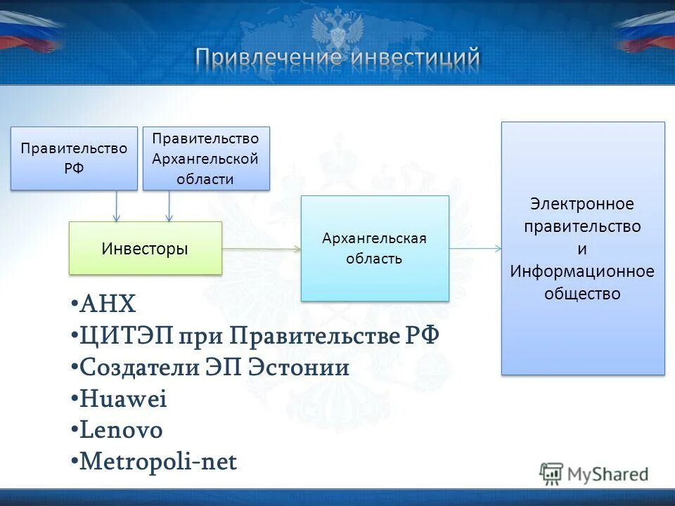 взаимодействие с органами государственной власти. характеристики электронного правительства. умное правительство smart government. электронное правительство сущность. информационное общество и электронное правительство.