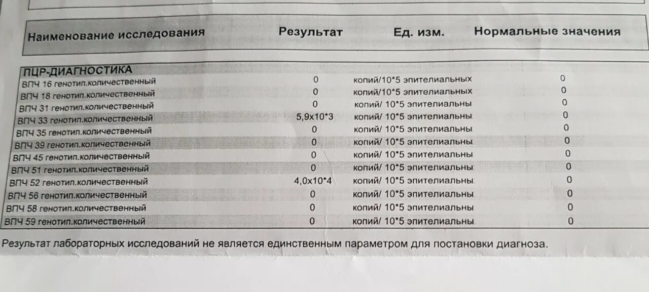 Расшифровка впч анализа у женщин в гинекологии