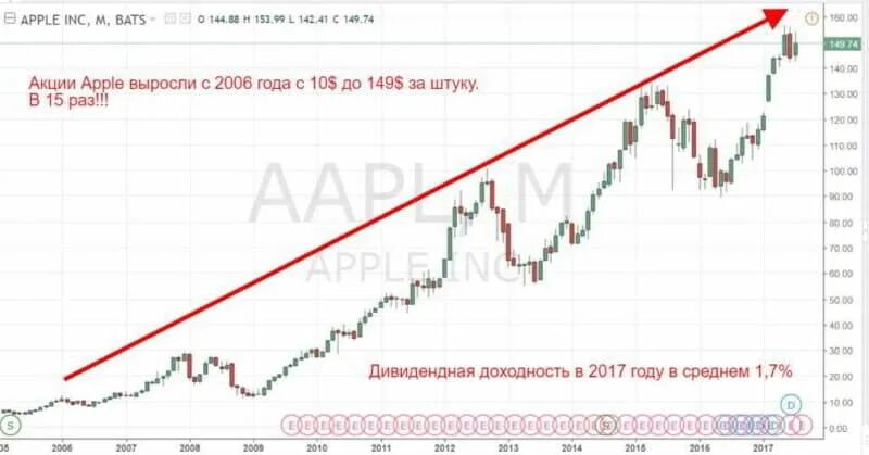 Акции возросли. Рост акций. График акций. Акции эпл. Способы заработка на акциях.