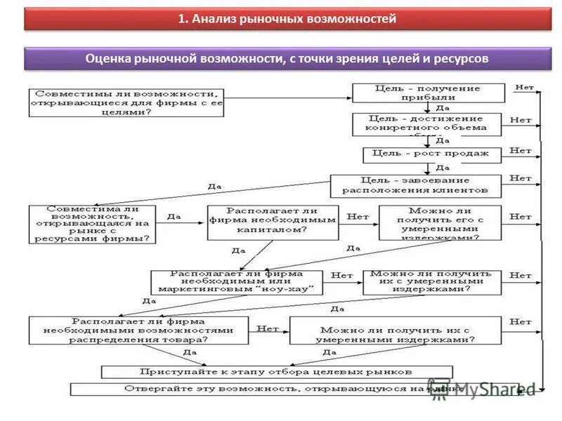 Методы анализа рынка товара. Анализ рыночных возможностей. Оценка рыночных возможностей. Анализ рыночных возможностей маркетинг. Схема исследования рынка.