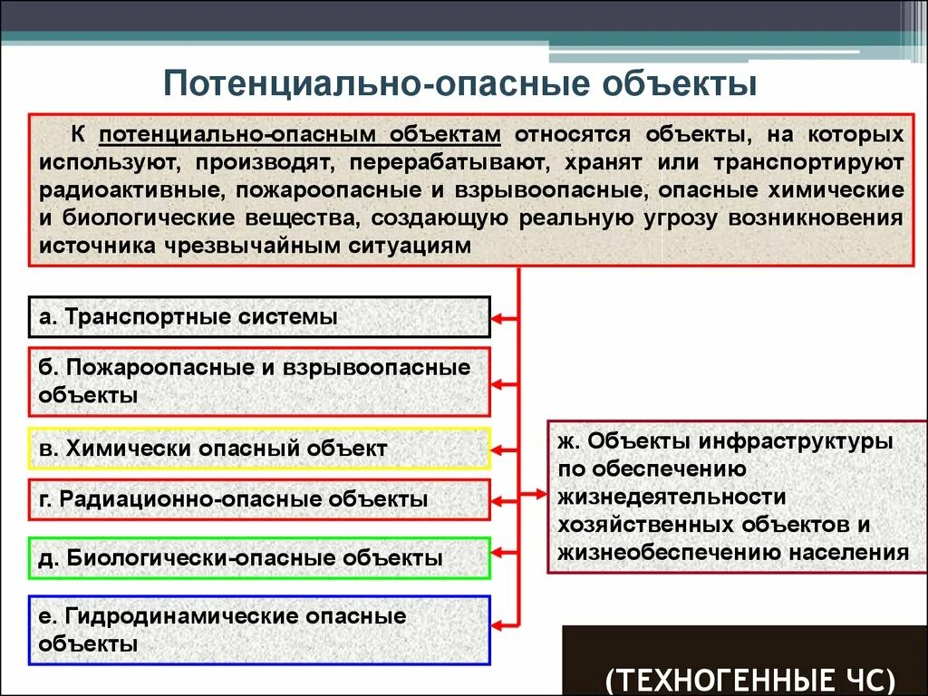 Какие объекты относятся к потенциальной опасности