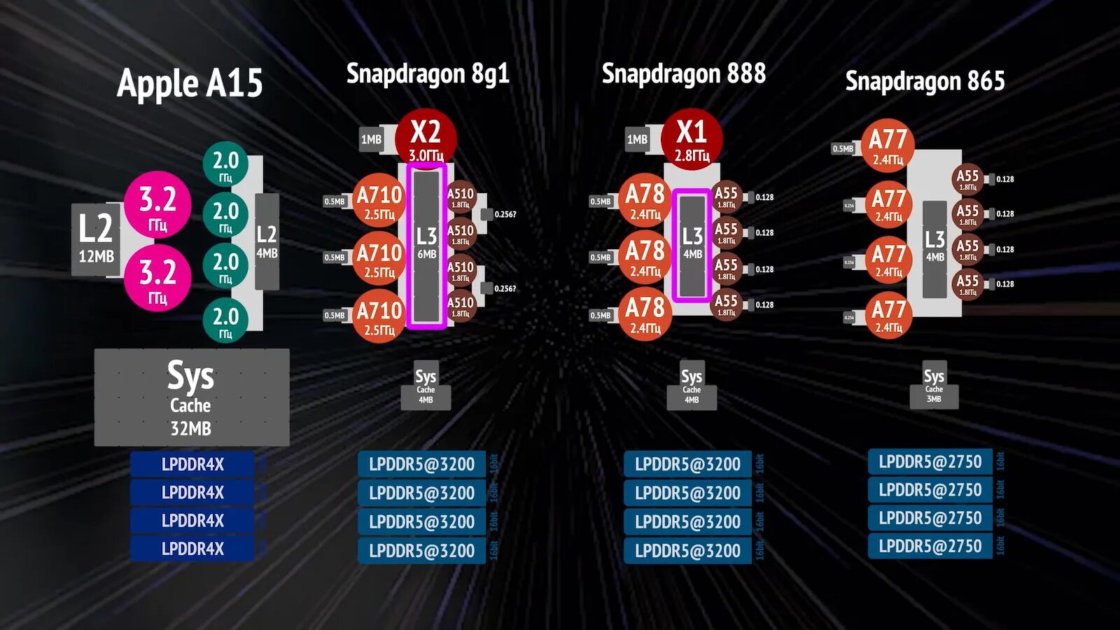 Процессор Snapdragon 8 Gen 1. Процессор Snapdragon 8 Gen 2. Процессор Snapdragon 4 Gen 1. Snapdragon 8 gen1 схема.