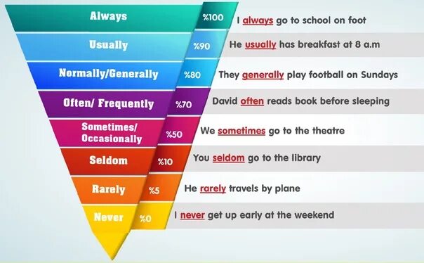 Like usually. Градация adverbs of Frequency. Adverbs of Frequency Scale. Rarely seldom разница. Adverbs of Frequency British Council.