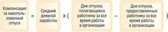 Тк компенсация отпуска при увольнении. Компенсация за неиспользованный отпуск. Компенсация за неиспользованные дни отпуска. Коэффициент компенсации за неиспользованный отпуск. Компенсация за неиспользованный отпуск положен.