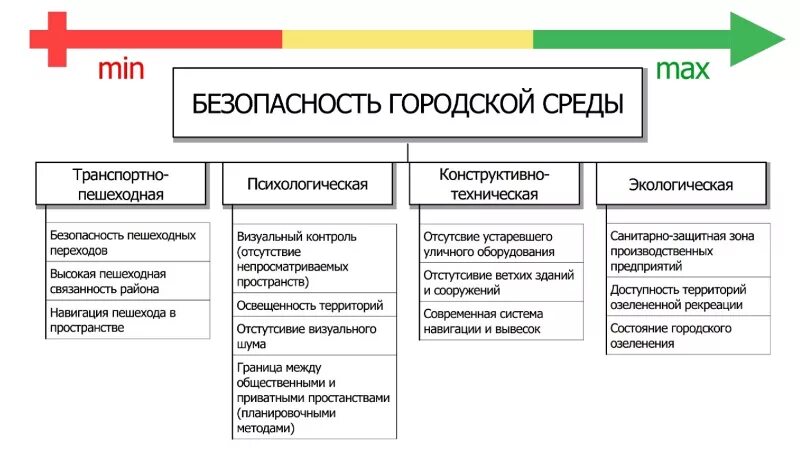 Проблемы безопасности среды. Безопасность в городской среде. Компоненты городской среды. Вид безопасности городской среды. Проблемы качества городской среды.