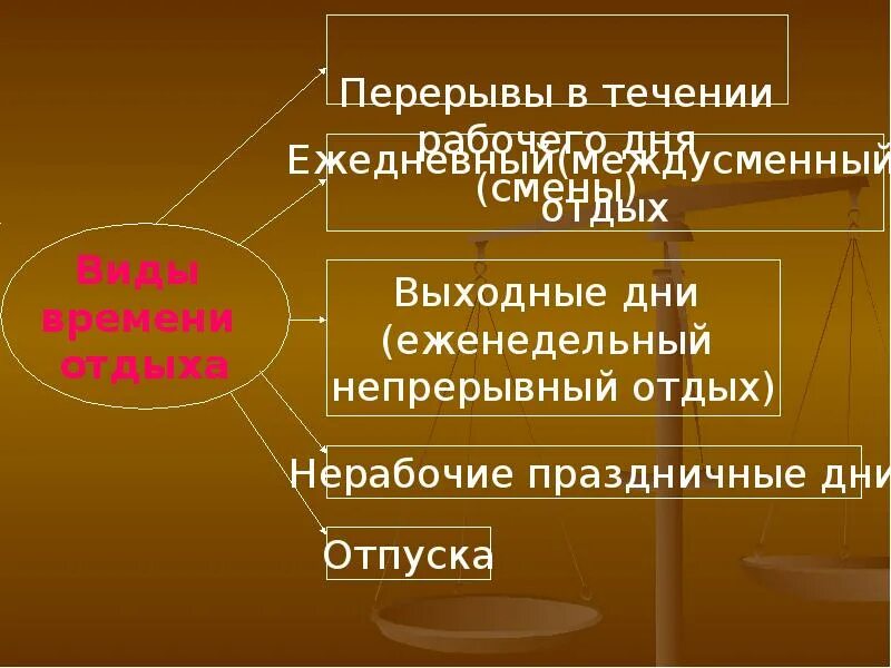 Понятие и виды времени отдыха. Время отдыха презентация. Перерывы в течение рабочего дня. Понятие и виды времени отдыха в трудовом праве.