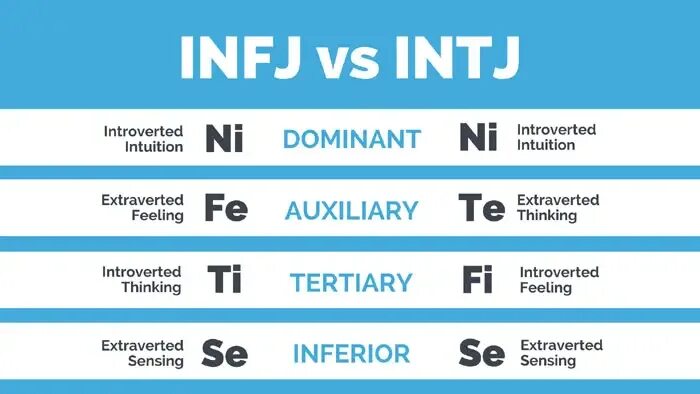 Когнитивные функции типов. Infp когнитивные функции. infj когнитивные функции. когнитивные функции mbti. infp тип личности.