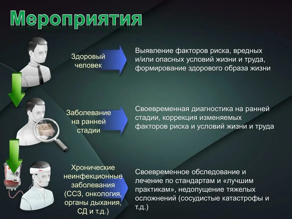 Выявление факторов риска. Медицинские профилактические мероприятия. Выявление факторов риска здоровью. Выявление факторов риска выявление.