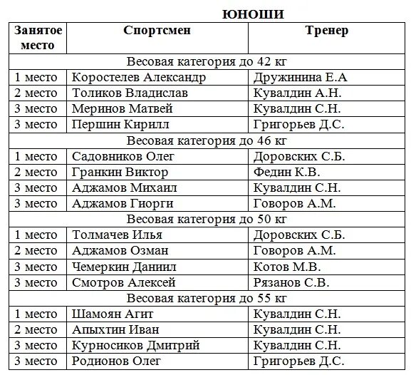 Весовые категории Вольная борьба дети. Весовые категории в боксе 2022. Таблица весовых категорий в боксе. Таблица весовых категорий.