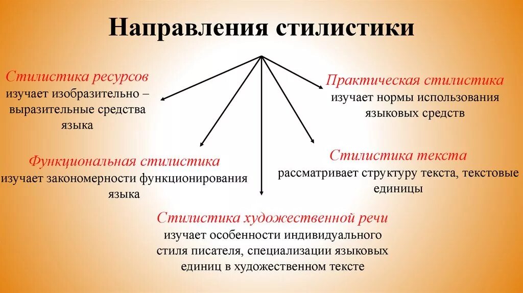 Стилистические направления. Стилистическая направленность. Стилистические Художественные направления. Стилистическая структура языка это. Функциональное направление структурных