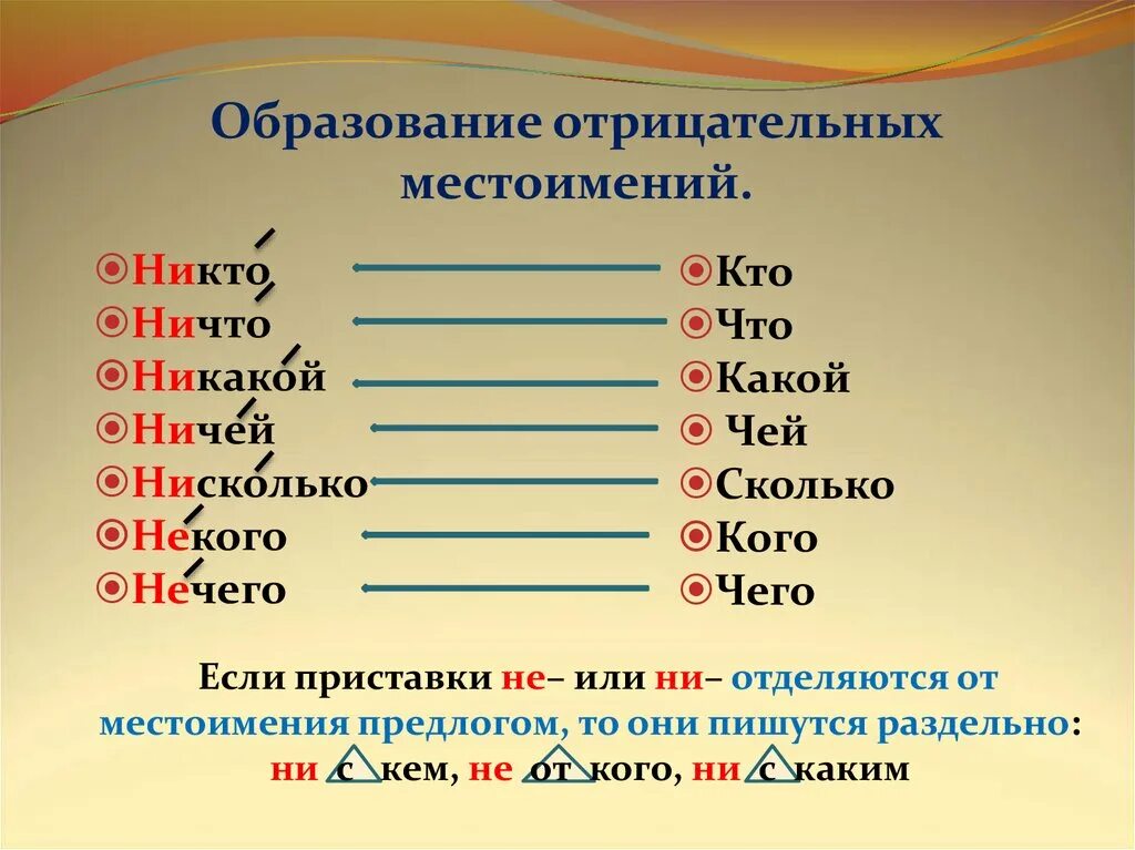 Отрицательные местоимения. Правописание неопределенных и отрицательных местоимений. Отрицательные и неопределённые местоимения таблица. Образование отрицательных местоимений. Правописание местоимений в русском языке