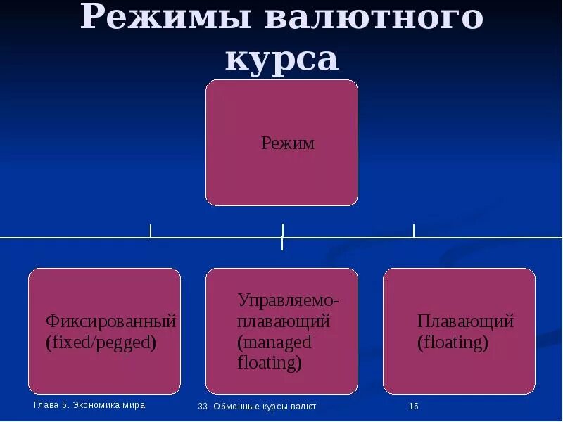 Режим валютного курса. Режим фиксированного валютного курса. режимы валютных курсов. виды режимов валютных курсов.