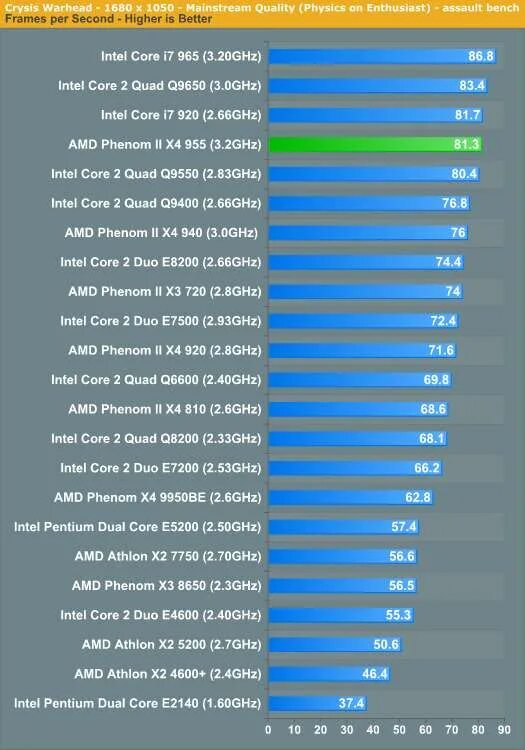 AMD Phenom x4 955. Core 2 Quad q9400 CPU Queen. Intel Core Quad q9400. Quad q8400. Максимальная производительность процессора