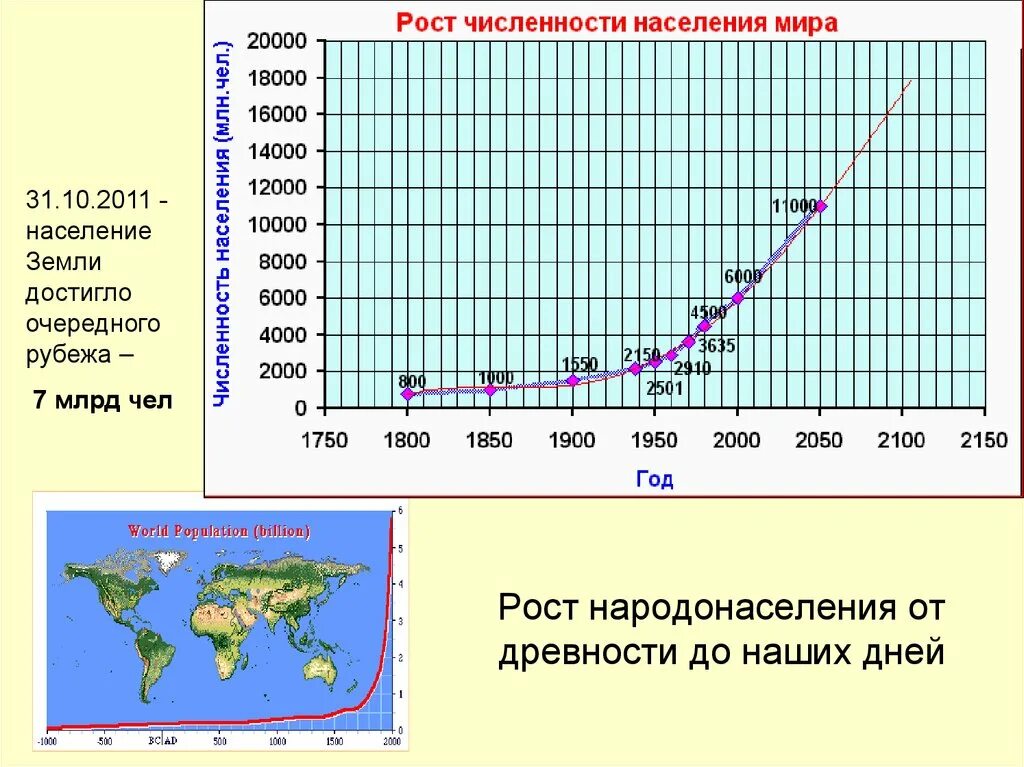 Численность населения на земном шаре. Динамика роста населения земли в 20 веке. График изменения численности населения земли.