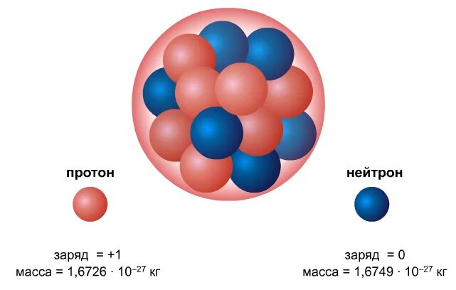 Заряд Протона. Ядро и электроны. Протон элементарная частица с зарядом. Как выглядит Протон. Какой заряд у протона