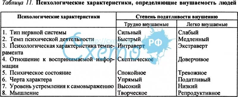 Тест мерзляковой на определение степени внушаемости. Таблицы по психологии. Психология в схемах и таблицах. Психологическая зрелость личности. Таблица психические свойства состояния.