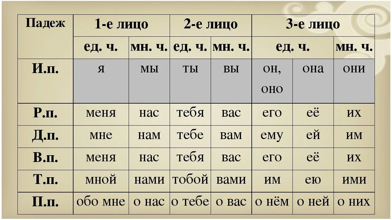 3 разных формы личных местоимений