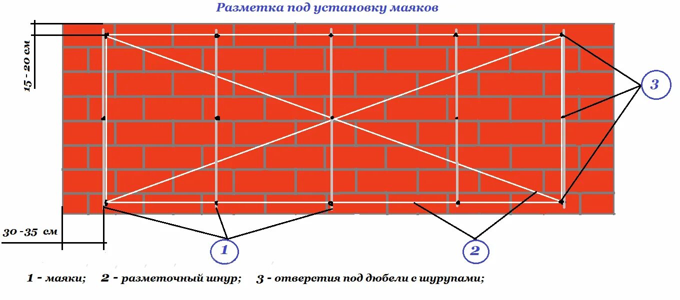 Как правильно установить маяки