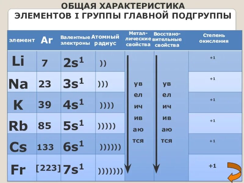 Знаки химических элементов 1 группы главной подгруппы. Элементы побочных подгрупп периодической системы. Металлы первой группы главной подгруппы. Знаки химических элементов 1 группы главной подгруппы. Главные подгруппы химических элементов.