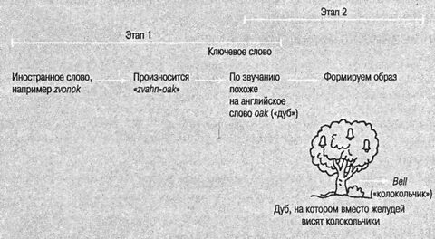 Метод ключевых слов