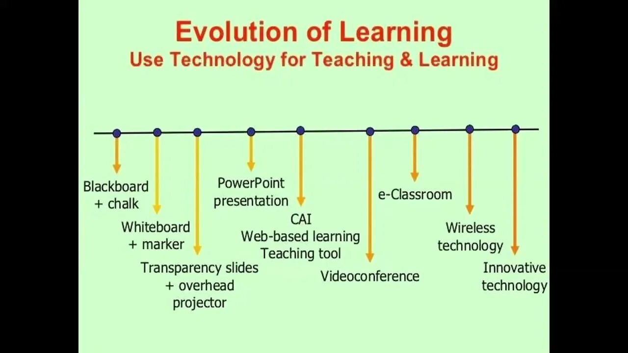 Technologies meaning. Teaching-learning process?. technologies of teaching foreign languages. education technology. technologies in foreign language teaching.