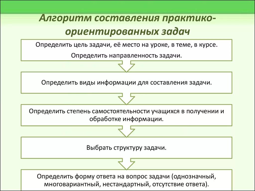 Последовательность постановки проблемы. Алгоритм решения практико-ориентированных задач. Алгоритмы для решения учебных задач. Алгоритм по решению задач по математике. Алгоритм составления учебных задач.