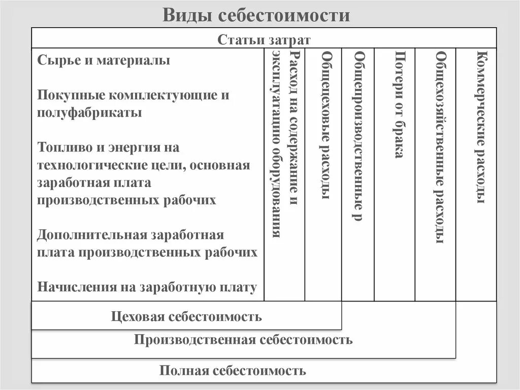 Цеховая производственная полная. Основные статьи затрат себестоимости. Цеховая производственная и полная себестоимость. Состав полной себестоимости продукции. Статьи производственной себестоимости.