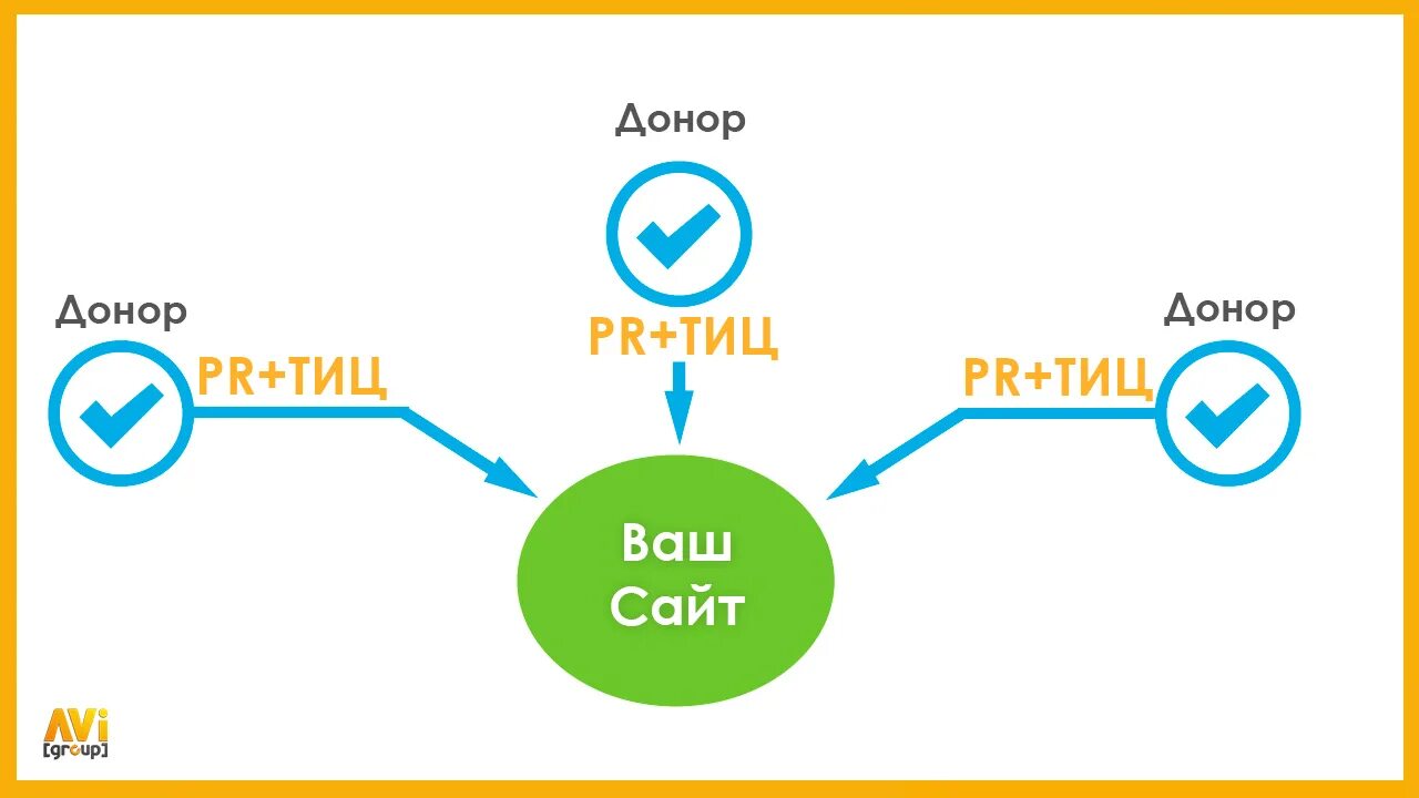 Лучшие ссылки на сайте. ТИЦ сайта. Доноры ссылок. Раскрутка сайта ссылками. Продвижение ссылками.