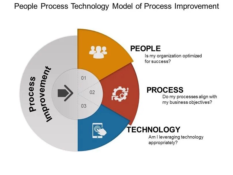 Processing technologies