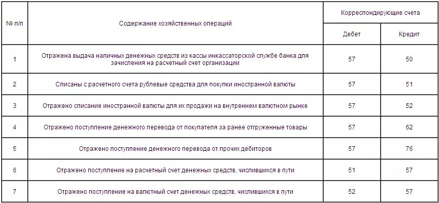 Где отражают денежные средства. Зачислены денежные средства на расчетный счет проводка. Бухгалтерская проводка счет 57. Типовые проводки по счету 57. Денежные средства в пути проводки.