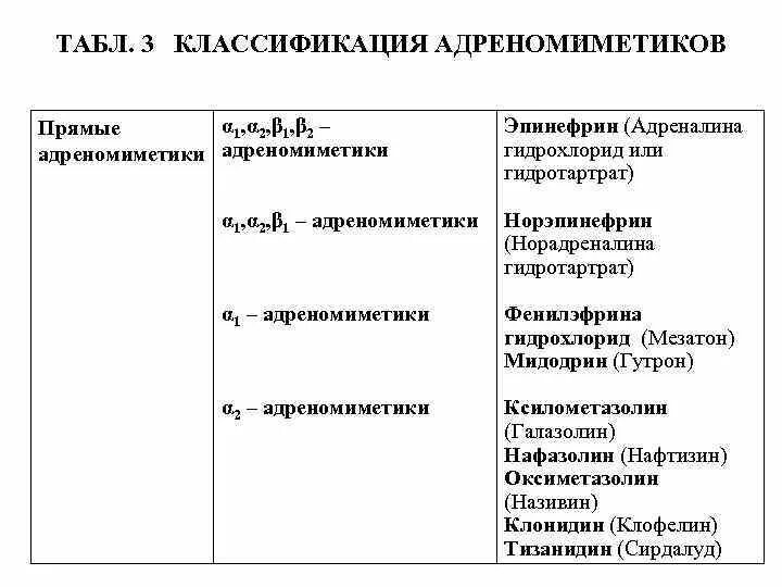 Адреномиметики 1 2. А1 адреномиметики препараты. Адреномиметики 1 2. Селективные альфа 1 адреномиметики. Бета 2 адреномиметики механизм действия фармакология.