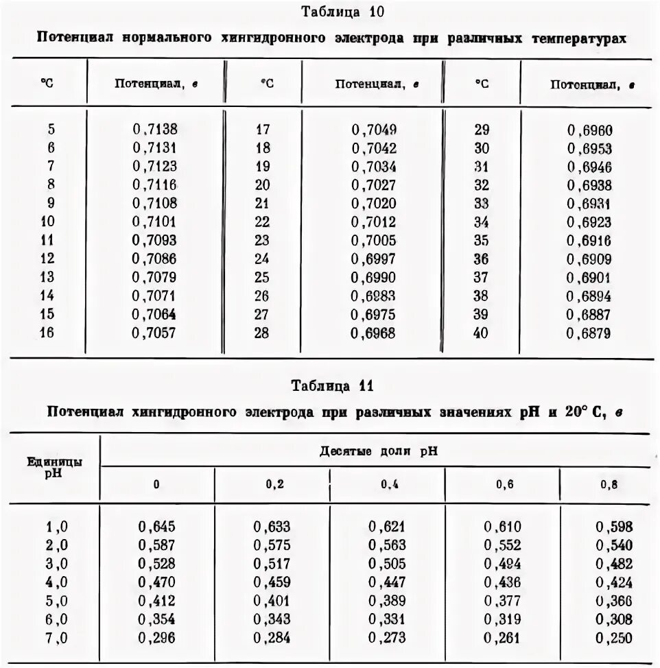 первый потенциал ионизации таблица. потенциал ртути. метод задерживающего потенциала. потенциал капли. потенциал насыщенного каломельного электрода.