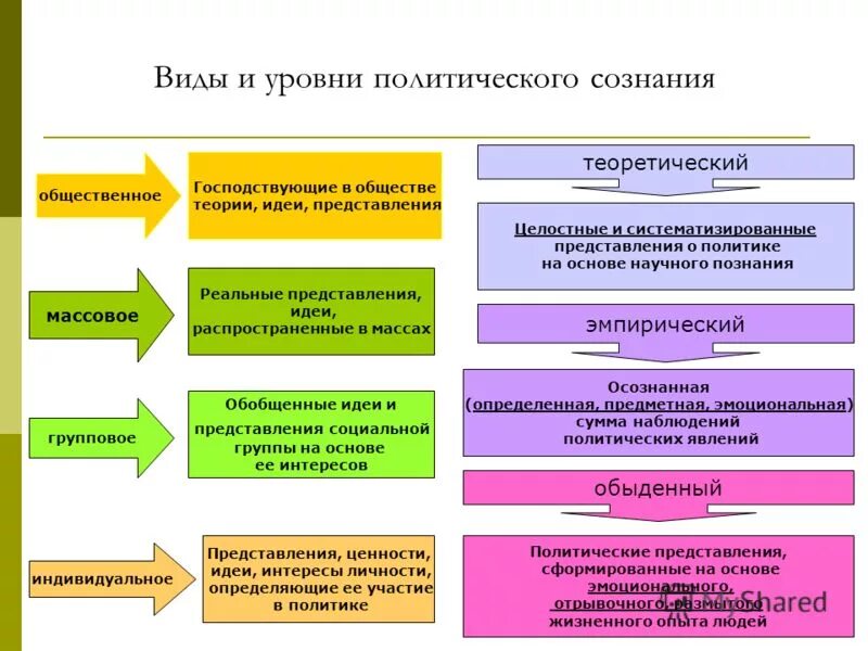 уровни реализации политики. уровни политик информационной безопасности. уровни политики. теоретический уровень политического сознания. характеристика уровней политики.