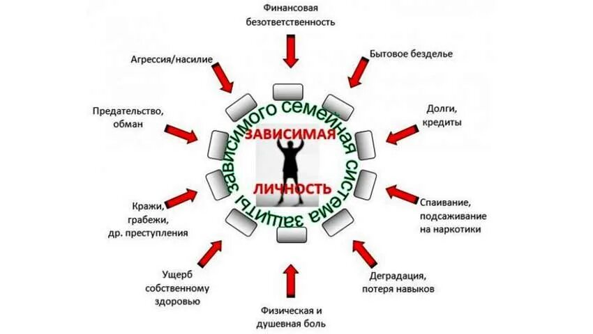 Границы зависимых. Границы в семье зависимых. 12 шагов для зависимых. зависимая семья. семья поддерживает зависимого.