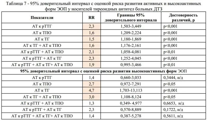 Ат к ттг повышены. Антитела к тиреопероксидазе норма у мужчин по возрасту таблица. АТ-ТПО - антитела к тиреопероксидазе. Исследование антител к тиреоидной пероксидазе АТ-ТПО норма. Антитела к тиреопероксидазе норма у женщин таблица.