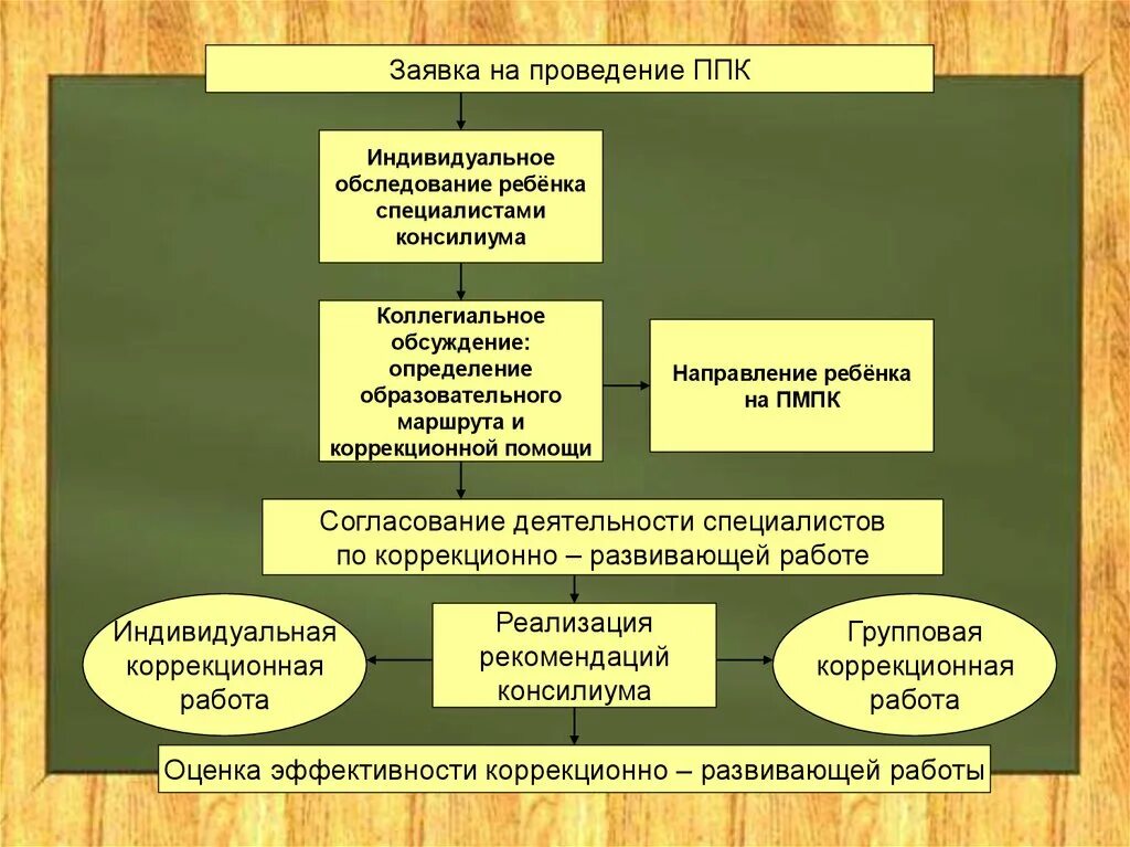 Психолого-педагогический консилиум схема. Схема работы ПМПК. Алгоритм работы ППК В ДОУ. Организация и проведение психолого-педагогического консилиума. Основные цели пмпк