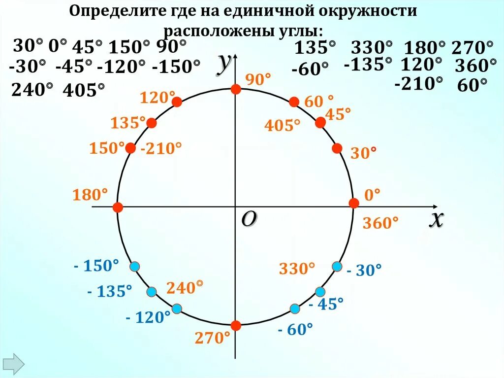 Угол поворота 180 градусов. Углы на единичной окружности. Ноль на единичной окружности. 150 Градусов в единичной окружности. 60 градусов на оси